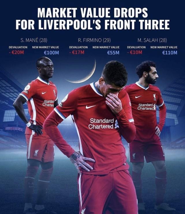 利物浦9大巨星身价暴跌！世界第1中卫下降1千万，三叉戟共减4700万