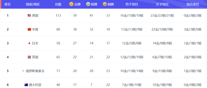 2枚之差错失奖牌榜第一，如果中国队能拿下这三块金牌就好了！