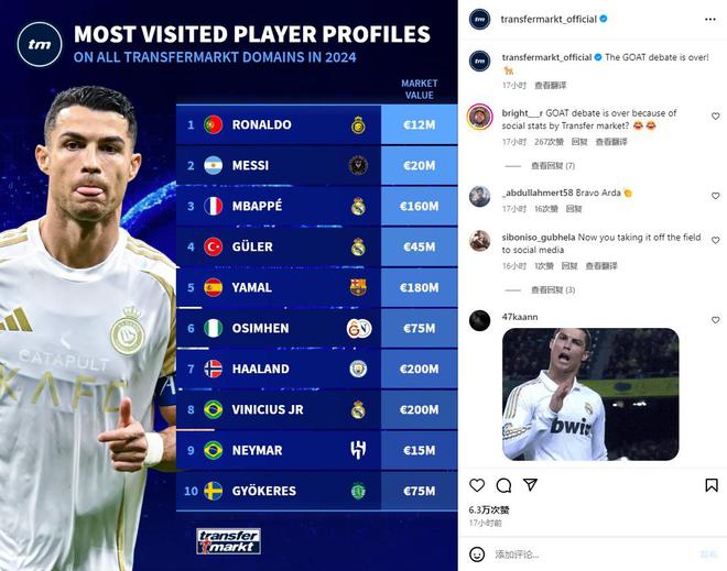 2024德转榜单揭晓：C罗凭啥力压梅西 球员资料页浏览量独占鳌头