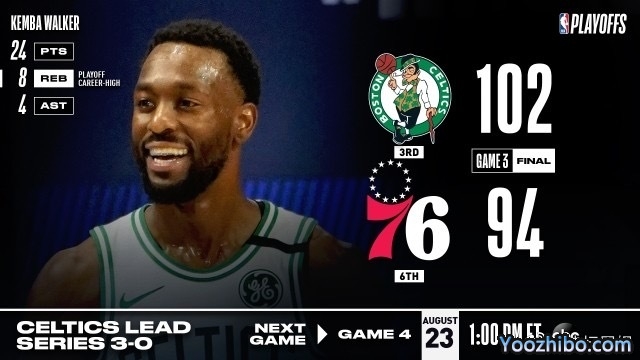 NBA简报：沃克24+8 凯尔特人再胜76人大比分3-0夺赛点