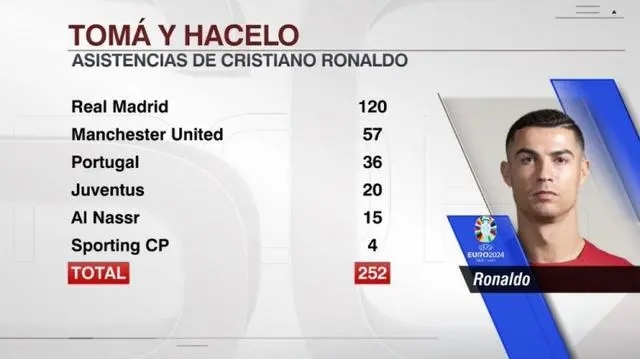 ESPN宣布：C罗拥有252记职业生涯助攻