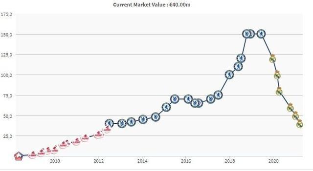 再降1000万欧！阿扎尔身价自加盟皇马一路下跌