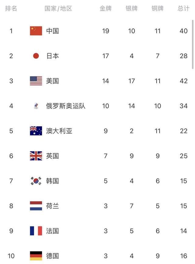 东京奥运会最新奖牌榜：中国蝉联榜首，日本紧随其后，美国仅排第三