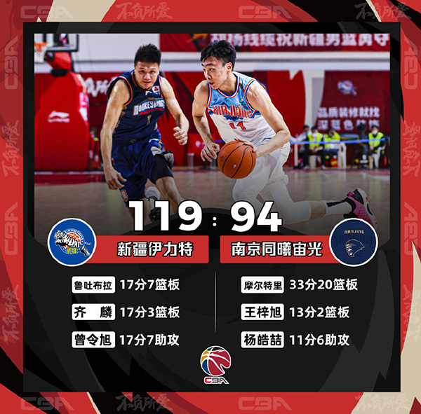 CBA简报：新疆119-94大胜同曦 新疆6人上双
