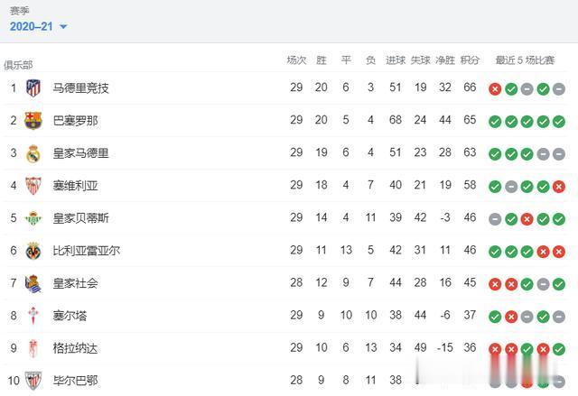 西甲积分榜：巴萨升至第二，仅落后榜首马竞1分