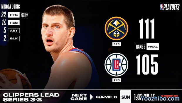 <a href=/lanqiuzhijia/nuggets/ target=_blank class=infotextkey>掘金</a>逆转<a href=/lanqiuzhijia/clippers/ target=_blank class=infotextkey>快船</a>大比分2-3扳回一城！