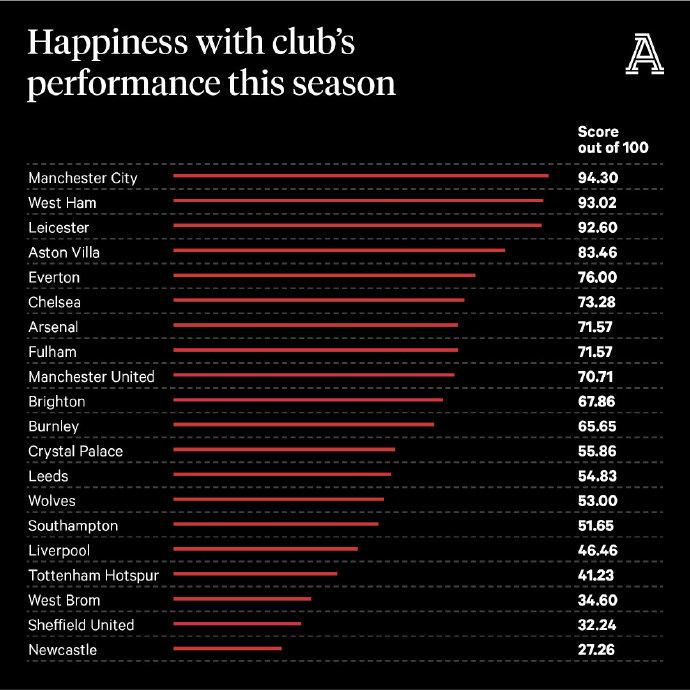 英超球迷满意度调查：曼城球迷满意度最高，穆帅满意度第19！