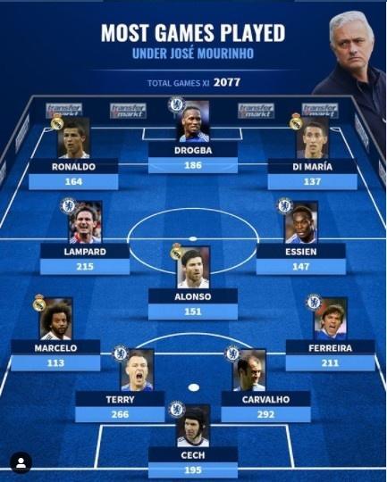 德转列为穆帅出场最多的球员阵容: 卡瓦略居首