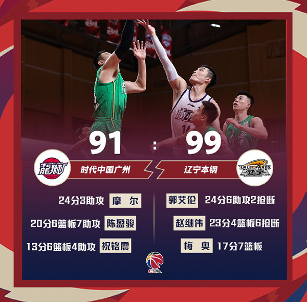 辽宁99-91战胜广州 郭艾伦24+6 赵继伟23+6断