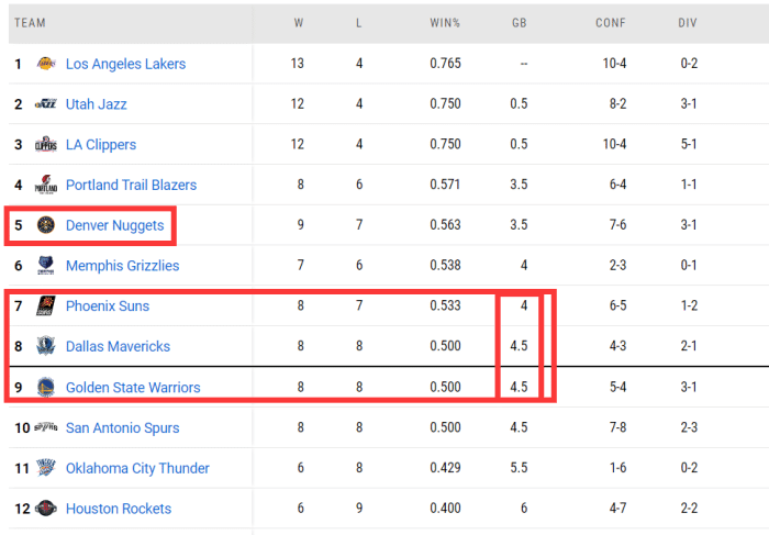 NBA新一轮洗牌！掘金3连胜升西部第五！太阳前八不稳了