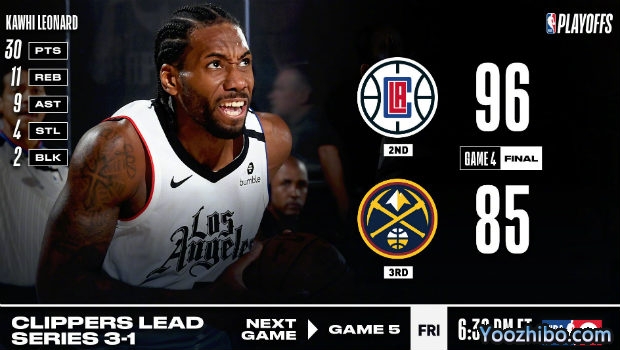 NBA简报：伦纳德30+11+9 快船大胜掘金大比分3-1夺赛点！