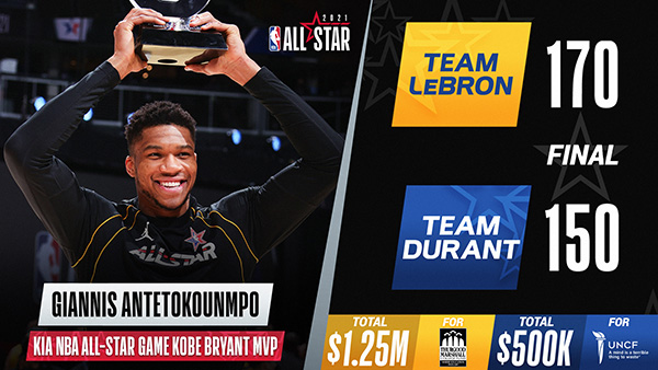 詹姆斯队170-150战胜杜兰特队 时德帅17+8 富兰克林24+8