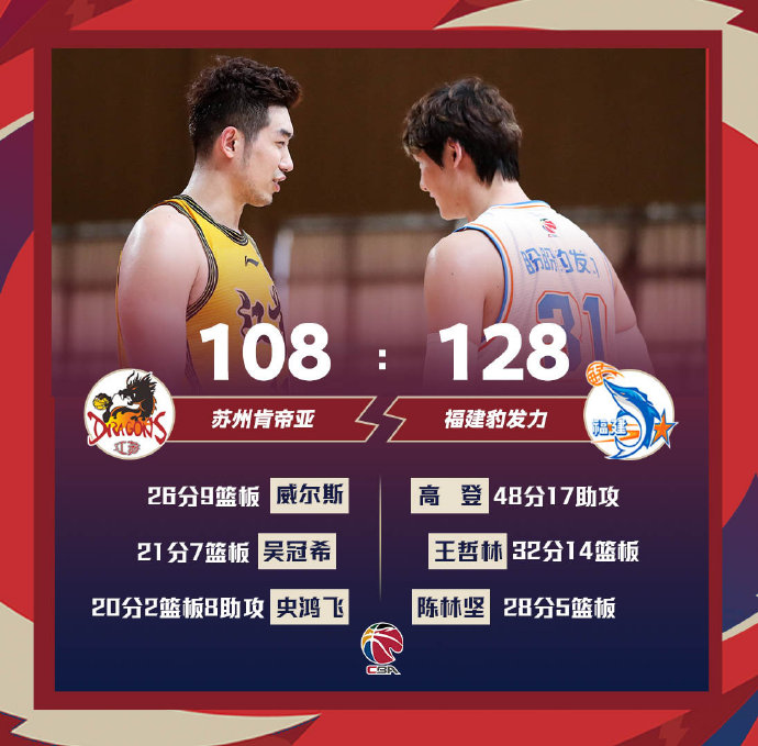 江苏108-128负于福建 高登48+17 王哲林32+14 威尔斯26+9