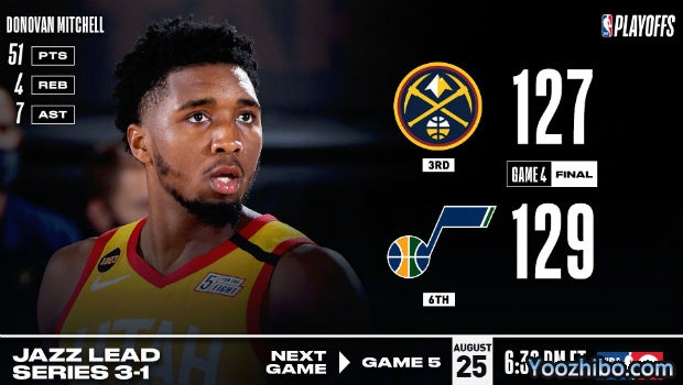 NBA简报：米切尔51+7+4 爵士力克掘金大比分3-1夺赛点！
