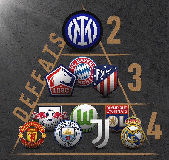 本赛季五大联赛球队输球场次金字塔排行：国米在塔尖！