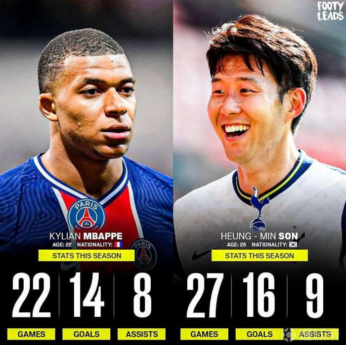 英媒对比孙兴慜和姆巴佩数据，两人谁更出色？