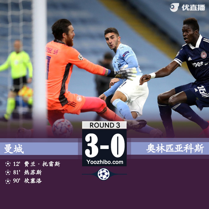 欧冠简报：曼城3-0奥林匹亚科斯 德布劳内两助热苏斯替补破门
