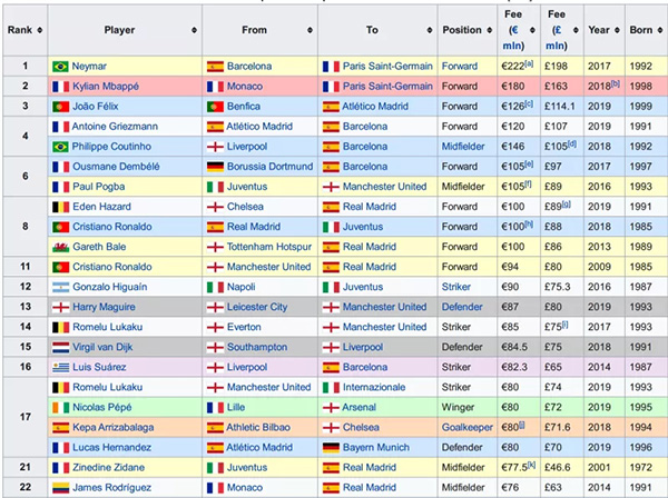 c罗转会费高达2亿欧元 到底值不值得？