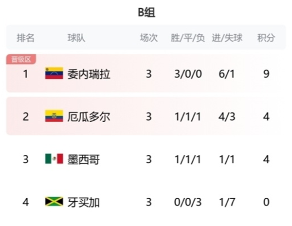 美洲杯B组末轮：委内瑞拉全胜 墨西哥爆冷出局