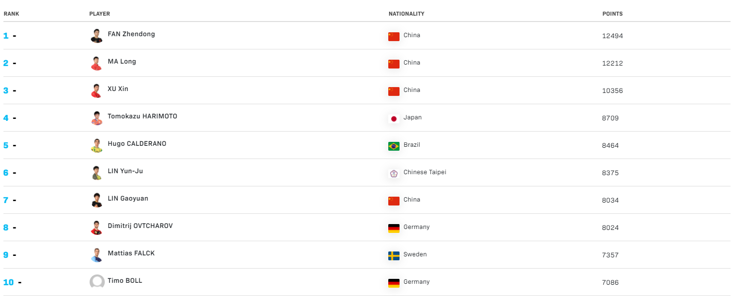 乒乓球最新世界排名(2021年11月2日)