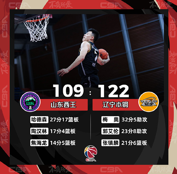 CBA简报：辽宁122-109击败山东 梅奥32分