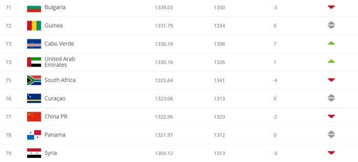国际排名下降2名后, 国足被佛得角和库拉索超越