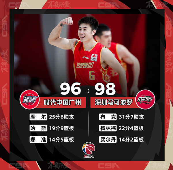 CBA简报：深圳98-96险胜广州 布克31+5+7+