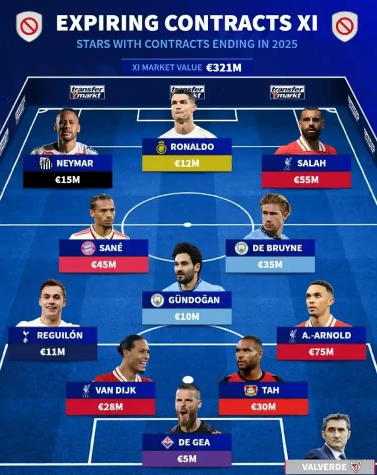 震撼！德转曝光合同今年到期的11人豪华球星阵容，C 罗、内马尔领衔