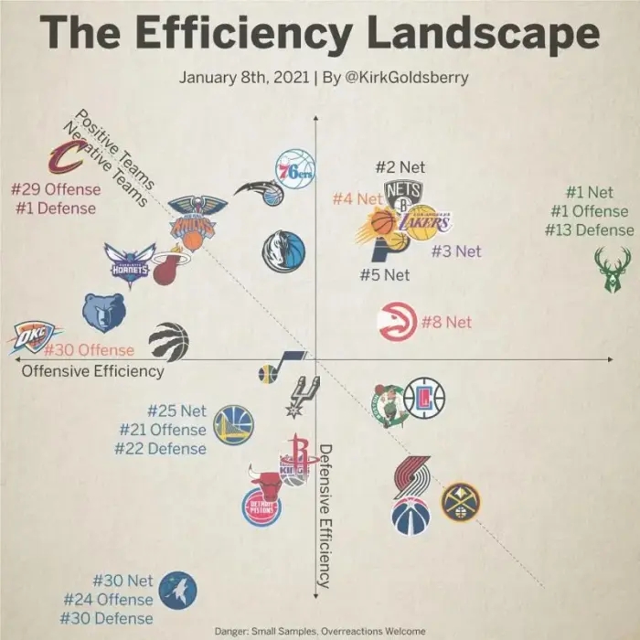 八场20+队史第一人！愣头青都强过詹姆斯了！3打5他都行啊！