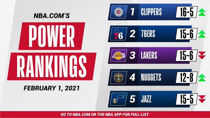 NBA最新球队实力榜！快船第一湖人掉到第三，火箭排名大幅度上升