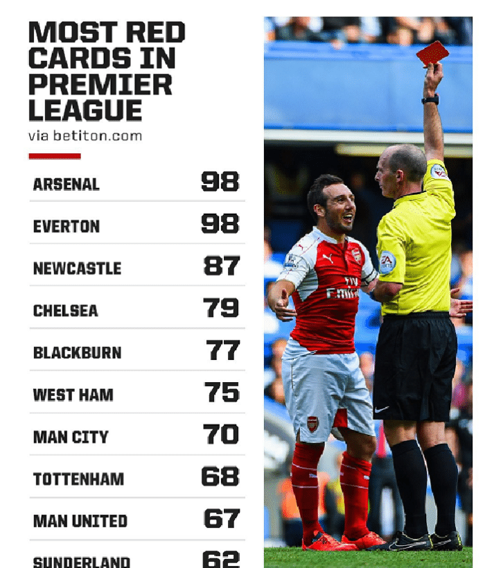 英超历史红牌榜：阿森纳埃弗顿并列第一！曼联仅排第九！
