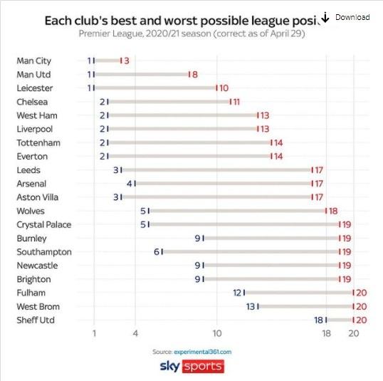 英媒分析各队排名上下限：阿森纳能争四，曼联蓝狐仍可掉出前四！