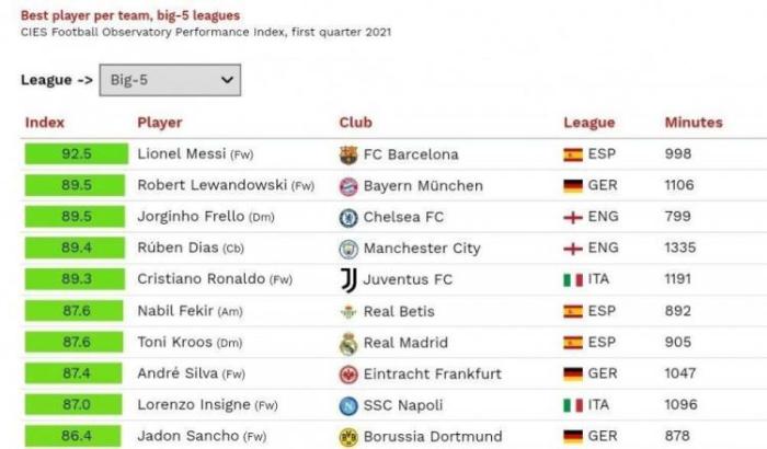 梅西第一! CIES评今年前3个月表现最佳球员