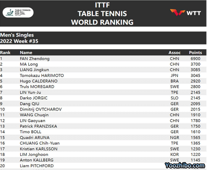 国际乒联第35周排名！孙颖莎和樊振东霸榜，00后小将排名暴涨