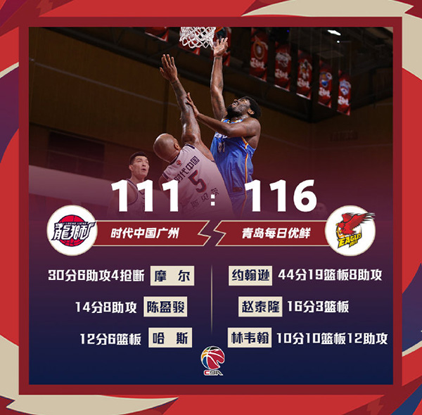 青岛116-111力克广州 约翰逊44+19+8林韦翰三双