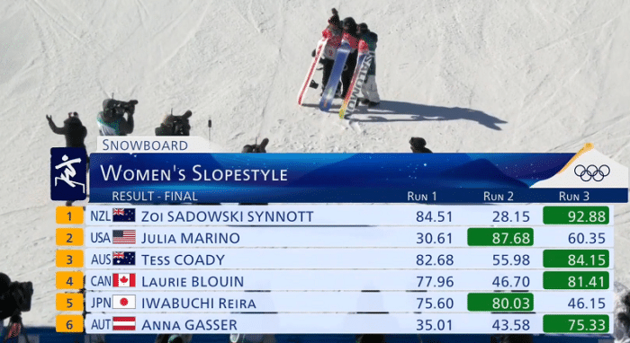 冬奥会最暖瞬间！新西兰选手逆转夺金创历史，对手围过来庆祝