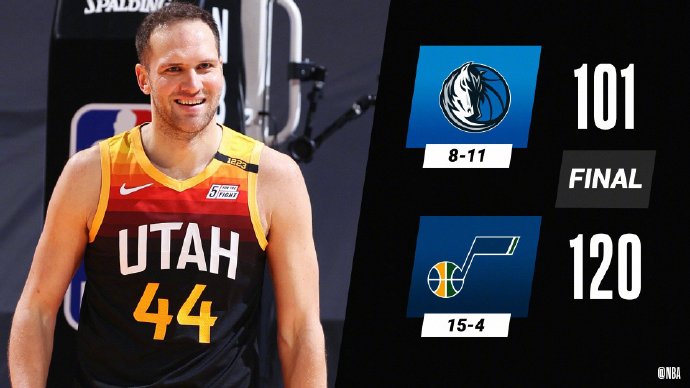 爵士120-101擒获独行侠 博扬32分 东契奇25+6+7