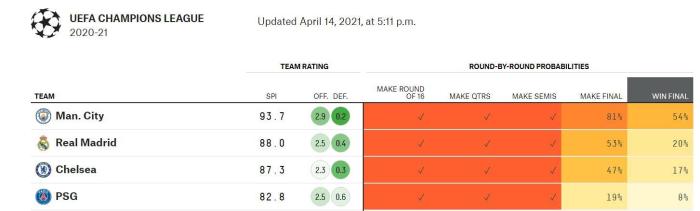 大数据预测欧冠: 曼城54%几率夺冠
