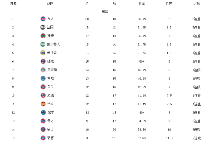 东部格局变动！费城力压篮网领跑，雄鹿止颓势，骑士吞9连败