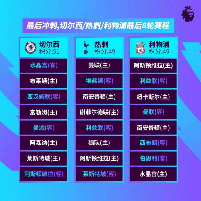 英超三强争四赛程评分：利物浦赛程最优，切尔西遇魔鬼赛程！
