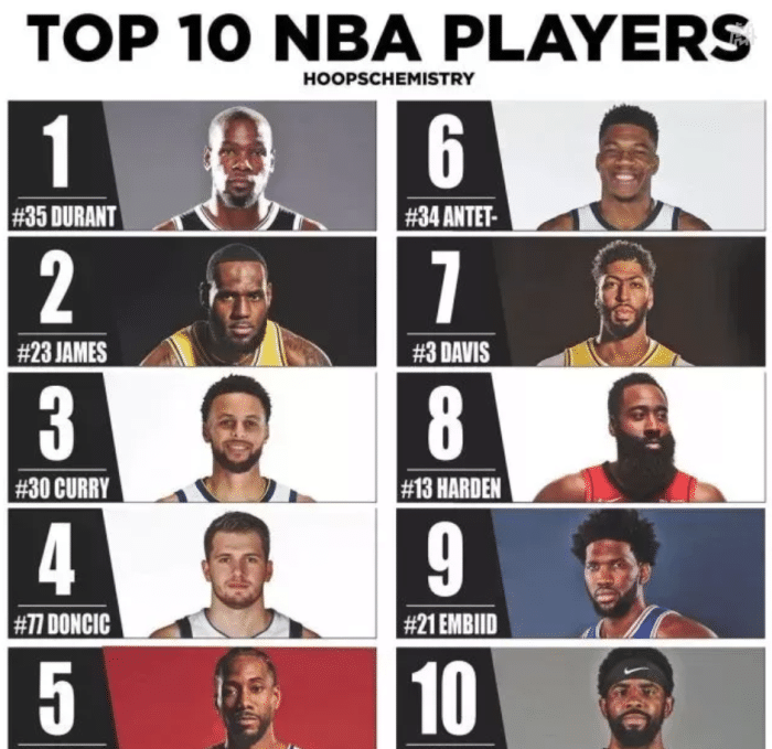 意外吗？美媒评赛季至今表现前十的球星：篮网三巨头上榜，詹姆斯第二！