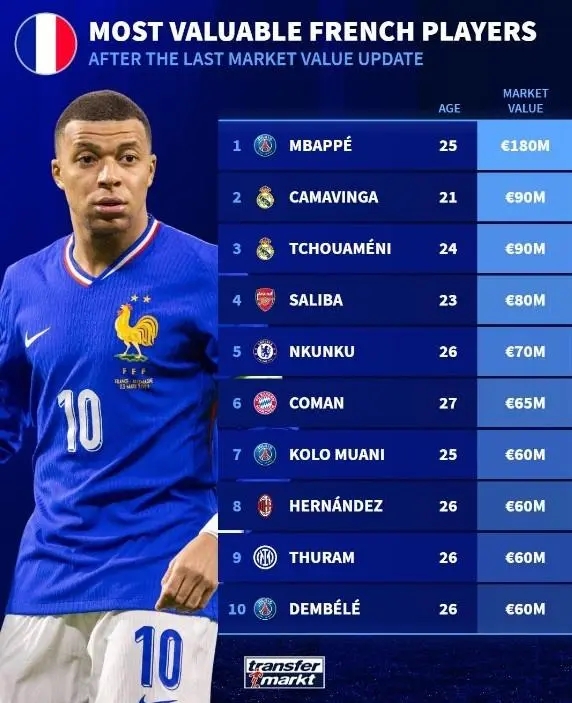 亿元先生驾到！姆巴佩1.8亿身价领跑法国球员榜