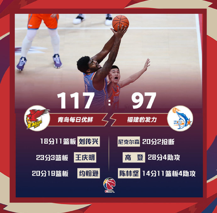 青岛117-97战胜福建 王庆明23+3+3 刘传兴18+11 高登28+3