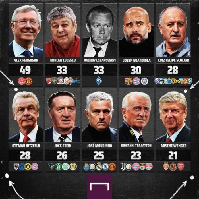 Goal统计主教练冠军数: 弗格森49冠居首