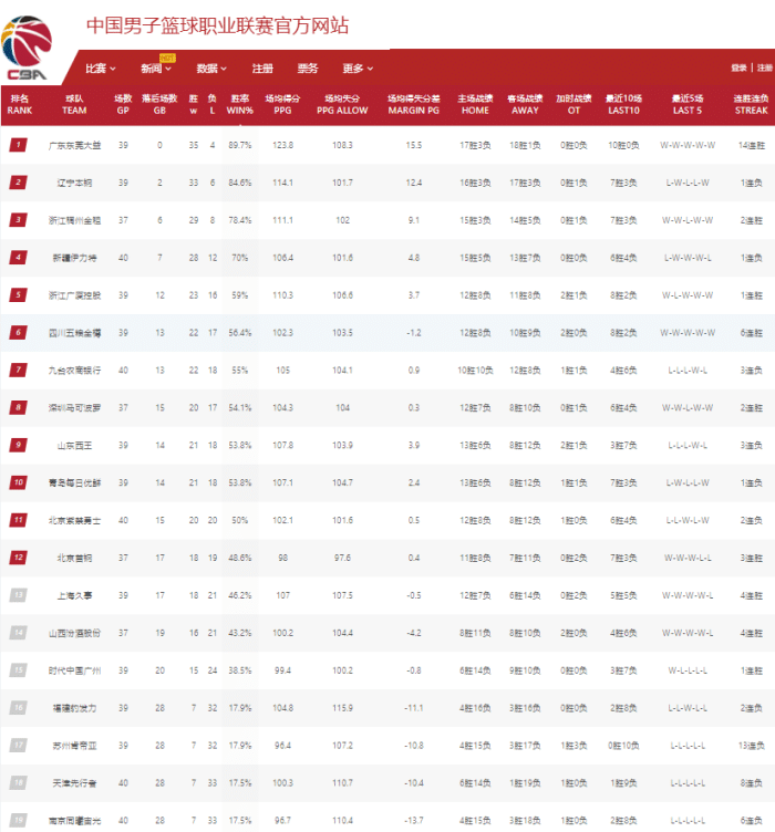 CBA最新排名！广东力压辽篮，首钢38分大胜同曦，最大黑马诞生