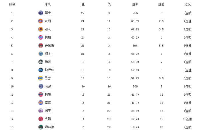 西部最新排名！太阳4连胜力压湖人，快船首吞3连败，森林狼垫底