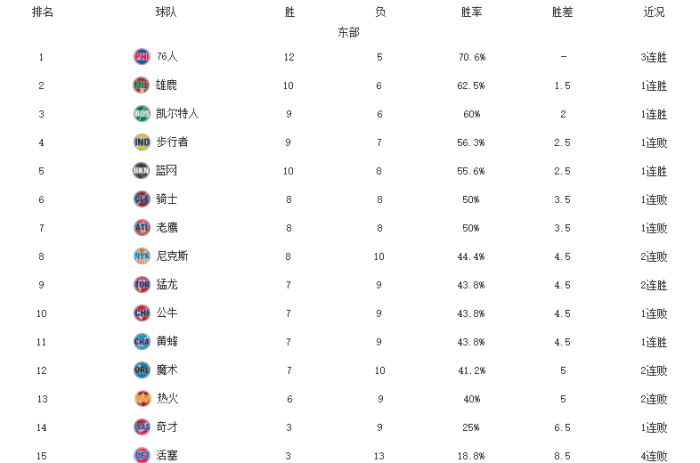 NBA最新排名！快船7连胜反超湖人，海沃德绝杀魔术，篮网升第5