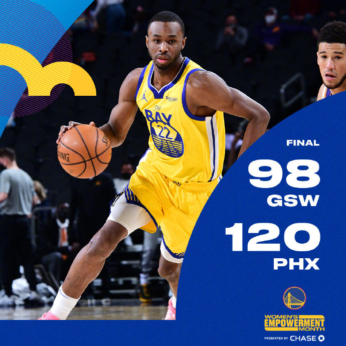 太阳120-98轻取勇士 布克16+5+6 库里轮休