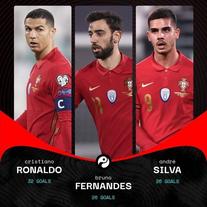 葡萄牙三剑客! A席、B费、C罗本赛季打入84球