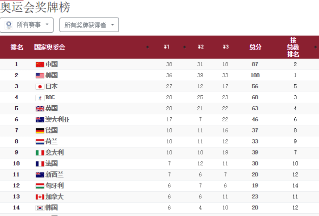 决战！中国队和美国队8日夺金点，仅领先2金，能否保住第一名？